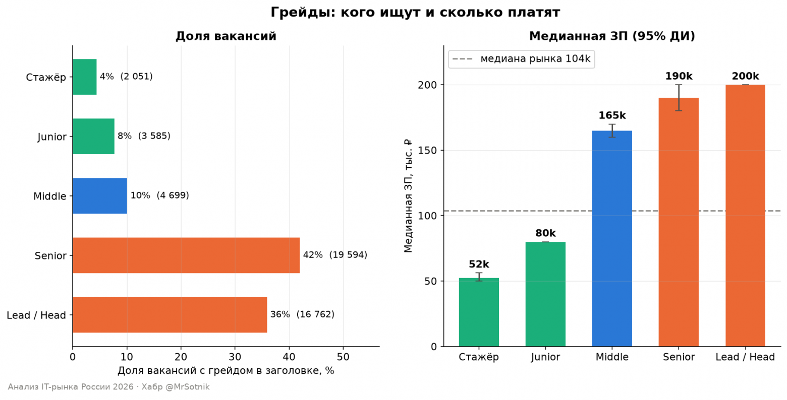 Грейды: кого ищут и сколько платят